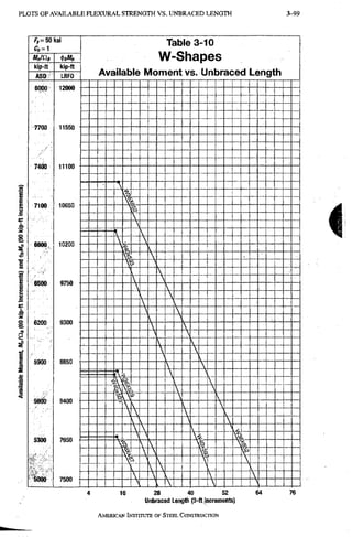 P L O T S O F A V A I L A B L E F L E X U R A L S T R E N G T H V S . U N B R A C E D L E N G T H 3-103
f , , = 5 0 k s i
Table 3-10
W-Shapes
Available Moment vs. Unbraced Length
Table 3-10
W-Shapes
Available Moment vs. Unbraced Length
kip-ft kip-ft
Table 3-10
W-Shapes
Available Moment vs. Unbraced Length
ASD LRFD
Table 3-10
W-Shapes
Available Moment vs. Unbraced Length
8000 12000
11550
11100
10650
10200
9750
9300
8850
8000 12000
11550
11100
10650
10200
9750
9300
8850
8000 12000
11550
11100
10650
10200
9750
9300
8850
8000 12000
11550
11100
10650
10200
9750
9300
8850
8000 12000
11550
11100
10650
10200
9750
9300
8850
8000 12000
11550
11100
10650
10200
9750
9300
8850
7700
7400
7100
6800
6500
6200
S900
5600
5300
r
5000
12000
11550
11100
10650
10200
9750
9300
8850
7700
7400
7100
6800
6500
6200
S900
5600
5300
r
5000
12000
11550
11100
10650
10200
9750
9300
8850
7700
7400
7100
6800
6500
6200
S900
5600
5300
r
5000
12000
11550
11100
10650
10200
9750
9300
8850
7700
7400
7100
6800
6500
6200
S900
5600
5300
r
5000
12000
11550
11100
10650
10200
9750
9300
8850
7700
7400
7100
6800
6500
6200
S900
5600
5300
r
5000
12000
11550
11100
10650
10200
9750
9300
8850
7700
7400
7100
6800
6500
6200
S900
5600
5300
r
5000
12000
11550
11100
10650
10200
9750
9300
8850
7700
7400
7100
6800
6500
6200
S900
5600
5300
r
5000
12000
11550
11100
10650
10200
9750
9300
8850
7700
7400
7100
6800
6500
6200
S900
5600
5300
r
5000
12000
11550
11100
10650
10200
9750
9300
8850
7700
7400
7100
6800
6500
6200
S900
5600
5300
r
5000
12000
11550
11100
10650
10200
9750
9300
8850
7700
7400
7100
6800
6500
6200
S900
5600
5300
r
5000
12000
11550
11100
10650
10200
9750
9300
8850
7700
7400
7100
6800
6500
6200
S900
5600
5300
r
5000
12000
11550
11100
10650
10200
9750
9300
8850
f
7700
7400
7100
6800
6500
6200
S900
5600
5300
r
5000
12000
11550
11100
10650
10200
9750
9300
8850

7700
7400
7100
6800
6500
6200
S900
5600
5300
r
5000
12000
11550
11100
10650
10200
9750
9300
8850
1,
7700
7400
7100
6800
6500
6200
S900
5600
5300
r
5000
12000
11550
11100
10650
10200
9750
9300
8850
 
7700
7400
7100
6800
6500
6200
S900
5600
5300
r
5000
12000
11550
11100
10650
10200
9750
9300
8850

7700
7400
7100
6800
6500
6200
S900
5600
5300
r
5000
12000
11550
11100
10650
10200
9750
9300
8850
1  
7700
7400
7100
6800
6500
6200
S900
5600
5300
r
5000
12000
11550
11100
10650
10200
9750
9300
8850
i>
7700
7400
7100
6800
6500
6200
S900
5600
5300
r
5000
12000
11550
11100
10650
10200
9750
9300
8850

7700
7400
7100
6800
6500
6200
S900
5600
5300
r
5000
12000
11550
11100
10650
10200
9750
9300
8850
 
7700
7400
7100
6800
6500
6200
S900
5600
5300
r
5000
12000
11550
11100
10650
10200
9750
9300
8850
 
7700
7400
7100
6800
6500
6200
S900
5600
5300
r
5000
12000
11550
11100
10650
10200
9750
9300
8850

7700
7400
7100
6800
6500
6200
S900
5600
5300
r
5000
12000
11550
11100
10650
10200
9750
9300
8850

7700
7400
7100
6800
6500
6200
S900
5600
5300
r
5000
12000
11550
11100
10650
10200
9750
9300
8850
 
7700
7400
7100
6800
6500
6200
S900
5600
5300
r
5000
12000
11550
11100
10650
10200
9750
9300
8850
7700
7400
7100
6800
6500
6200
S900
5600
5300
r
5000
12000
11550
11100
10650
10200
9750
9300
8850
 
7700
7400
7100
6800
6500
6200
S900
5600
5300
r
5000
12000
11550
11100
10650
10200
9750
9300
8850
 
7700
7400
7100
6800
6500
6200
S900
5600
5300
r
5000
12000
11550
11100
10650
10200
9750
9300
8850

7700
7400
7100
6800
6500
6200
S900
5600
5300
r
5000
12000
11550
11100
10650
10200
9750
9300
8850
 
7700
7400
7100
6800
6500
6200
S900
5600
5300
r
5000
12000
11550
11100
10650
10200
9750
9300
8850

7700
7400
7100
6800
6500
6200
S900
5600
5300
r
5000
12000
11550
11100
10650
10200
9750
9300
8850
« V 
7700
7400
7100
6800
6500
6200
S900
5600
5300
r
5000
8400
7950
7500
A 
7700
7400
7100
6800
6500
6200
S900
5600
5300
r
5000
8400
7950
7500
 
7700
7400
7100
6800
6500
6200
S900
5600
5300
r
5000
8400
7950
7500
s>  
7700
7400
7100
6800
6500
6200
S900
5600
5300
r
5000
8400
7950
7500
 
7700
7400
7100
6800
6500
6200
S900
5600
5300
r
5000
8400
7950
7500
 
7700
7400
7100
6800
6500
6200
S900
5600
5300
r
5000
8400
7950
7500
  
7700
7400
7100
6800
6500
6200
S900
5600
5300
r
5000
8400
7950
7500
  
7700
7400
7100
6800
6500
6200
S900
5600
5300
r
5000
8400
7950
7500
•f  
7700
7400
7100
6800
6500
6200
S900
5600
5300
r
5000
8400
7950
7500
V   V
7700
7400
7100
6800
6500
6200
S900
5600
5300
r
5000
8400
7950
7500
 
7700
7400
7100
6800
6500
6200
S900
5600
5300
r
5000
8400
7950
7500
 
7700
7400
7100
6800
6500
6200
S900
5600
5300
r
5000
8400
7950
7500

7700
7400
7100
6800
6500
6200
S900
5600
5300
r
5000
8400
7950
7500
  — >
 
7700
7400
7100
6800
6500
6200
S900
5600
5300
r
5000
8400
7950
7500    
d "
16 28 40 52
Unbraced Length (3-ft4ncreinents)
64 76
AMERICAN INSTITUTE OF STEEL CONSTRUCTION
 