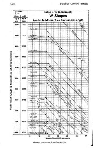 3-100 D E S I G N O F F L E X U R A L M E M B E R S
/ y = 5 0 k s i
MnlQi, (S/jMn
Wp-ft kip-tt
Table 3-10 (continued)
W-Shapes
Available Moment vs. Unbraced Length
14 18 22
Unbraced Length (1-ft increments)
AMERICAN iNSTrruTE OF STEEL CONSTRUCTION
 
