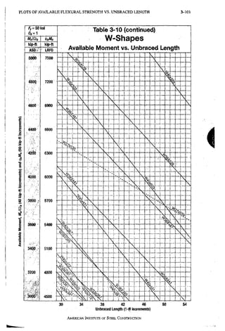 PLOTS OF AVAILABLE F L E X U R A L STRENGTH VS. U N B R A C E D LENGTH 3-101
f^ = 50ksi
Ci = 1
M„iai,
kip-tt
ASD-.
kip-ft
' LRFO
Table 3-10 (continued)
W-Shapes
Available Moment vs. Unbraced Length
t
5000
480Q
4600
4400
4200
4000
/3800
3600
3400
.3200
3300
7500
7200
6900
6600
6300
6000
5700
5400
5100
4800
4500
 
R
V
—
  • s —
  %

IS^o'  
 s
s,
s
 
 


 
i 
-
• X
h  
-
 
  k
  
 

s

 
 

 
— - - - -
 
— - - - -
 
s
 
—

- -
  S

- -
s
N
V.
s y i k
s

 
 
- —
s
— — —
 1
- —
s
— — —
s
  •••
- -
X  
V
- -

—Sy


V
—
i

— — —
A s
 —
i

— — —
A
^ 
i
  s .
i

—
—
1  S —
i

—
— 
i
s 
-
—
- - -
1
— - -
i   - - - -
" j — - -
  i   1
y
i
s , i
s
 — - - — —
y
! i 
— - - — —
y
Co j
—
 i

—

" A  s,
t
 
— — H

hi
—

1
— — H
k
— - — —
hi
—

1
m
— — H
k
— - — —
 m 
— L _ s x r ^ N K T T   
30 34 38 42 46 50
Unbraced Length (1-ft increments)
54
AMERICAN INSTITUTE OF STEEL CONSTRUCTION
 