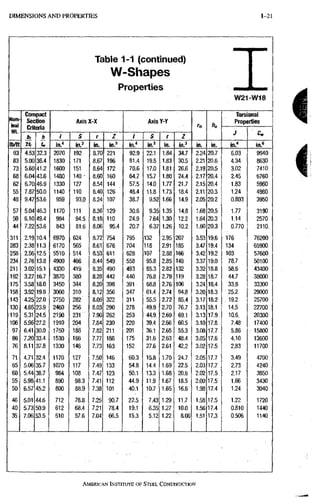 1-21 DIMENSIONS A N D PROPERTIES
Table 1-1 (continued)
W-Shapes
Properties
W21-W18
Nom-
inal
Wt
Compact
Section
Criteria
Axis X-X AxisY-Y
ho
Torsional
Properties
Nom-
inal
Wt
Compact
Section
Criteria
Axis X-X AxisY-Y
ho
J
Nom-
inal
Wt
b,
it,
h
U
/ S r / / S r Z
ho
J
lb/ft
b,
it,
h
U m* in.' in. in.^ in." in.' in. in.' in. in. in." in.»
93 4.53 32,3 2070 192 8,70 221 92.9 22,1 1,84 34,7 2,24 20,7 6,03 9940
83 5.00 36,4 1830 171 8,67 196 81.4 19,5 1,83 30,5 2,21 20,6 4,34 8630
73 5.60 41,2 1600 151 8,64 172 70.6 17,0 1,81 26,6 2,19 20,5 3,02 7410
68 6.04 43.6 1480 140 • 8,60 160 64,7 15,7 1,80 24,4 2,17 20,4 2,45 6760
62 6,70 46.9 1330. 127 8,54 144 57,5 14.0 1,77 21,7 2,15 20,4 1.83 5960
55 7.87 50,0 1140 110 8,40 126 48,4 11,8 1,73 18,4 2,11 20,3 1.24 4980
48 9.47 53,6 959 93,0 8,24 107 38,7 9,52 1.66 14,9 2,05 20,2 0.803 3950
57 5.04 46,3 1170 111 8,36 129 30,6 9,35 1,35 . 14,8 1,68 20,5 1.77 3190
50 6.10 49,4 984 94.5 8,18 110 24,9 7.64 1,30 12,2 1.64 20,3 1,14 2570
44 7.22 53,6 843 81,6 8,06 95.4 20,7 6,37 1,26 10,2 1.60 20,3 , 0,770 2110
311 2.19 10.4 6970 624 8,72 754 795 132 2,95 207 3.53 19,6 176 76200
283 2.38 11,3 6170 565 8,61 676 704 118 2.91 185 3.47 19,4 134 65900
258 2.56 12,5 5510 514 8,53 611 628 107 2,88 166 3.42 19,2 103 57600
234 2.76 13,8 4900 466 , 8,44 549 558 95,8 2,85 149 3.37 19,0 78,7 50100
211 3.02: 15,1 4330 419 8,35 490 493 85,3 2,82 132 3,32 18,8 58,6 43400
192 3.27 16,7 3870 380 8,28 442 440 76,8 2,79 119 3,28 18,7 44,7 38000
175 3.58 18,0 3450 344 8,20 398 391 68.8 2,76 106 3,24 18,4 33.8 33300
158 3.92 19,8, 3060 310 8,12 356 347 .61.4 2,74 94.8 3.20 18,3 25,2 29000
143 4.25 22,0 2750 282 8,09 322 311 55.5 2,72 85,4 3.17 18,2 19,2 25700
130 4.65 23,9 2460 256 8,03 290 278 49.9 2,70 76,7 3.13 18,1 14,5 22700
119 5.31 24.5 2190 231 7,90 262 253 44.9, 2,69 69,1 3.13 17.9 10,6. 20300
106 5.96 27.2 1910 204 7,84 230 220 39,4 2,66 60,5 3.10 17,8, 7,48' 17400
97 6.41 30.0 1750 1 ® 7,82 211, 201 36,1 2,65 55,3 3.08 17,7 5,86 ' 15800
86 7.20 33,4 1530 166 7.77 186 175 31,6 2,63 48,4 3.05 17,6 4,10 13600
76 8.11 37,8 1330 146 7,73 163 152 27,6 2,61 42,2 3.02 17.5 2,83 11700
71 4.71 32,4 1170 127 7,50 146 60,3 15,8 1,70 24,7 2.05 17,7 3,49 4700
65 5.06 35,7 1070 117 7,49 133 54,8 14,4 1,69 22,5 2,03 17,7 2,73 4240
60 5.44 38,7 984 108 7,47 123 50,1 • 13.3 1,68 20,6 2,02 17,5 2,17 3850
55 5.98 41,1 890 98,3 7,41 112 44,9 11,9 1,67 18,5 2,00 17,5 1,66 3430
50 6.57 45,2 800 88,9 7,38 101 40,1 10.7 1,65 16,6 1,98 17.4 1,24 3040
46 5.01 44,6 712 78,8 7,25 90.7 22,5 7.43 1,29 11,7 1,58 17.5 1.22 1720
40 5,73 50,9 612 68,4 7,21 78.4 19,1 6,35 1,27 10,0 1.56 17,4 0.810 1440
35 7.06 53,5 510 57.6 7.04 66.5 15,3 5,12 1,22 8,06 1,51 17.3 0.506 1140
AMERICAN INSTITUTE, OF STEEL CONSTRUCTION
 