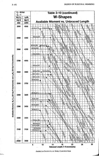 3-120 D E S I G N O F F L E X U R A L M E M B E R S
f j , = 5 0 k s i
M„ICli, ^bfUn
kip-tt kip-ft
Table 3-10 (continued)
W-Shapes
Available Moment vs. Unbraced Length
10 14 18 22
Unbraced Length (1-ft increments)
26 30
AMERICANINSTITUTTBOF STEEL CONSTRUCTION
 