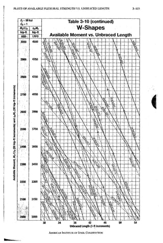PLOTS O F A V A I L A B L E F L E X U R A L S T R E N G T H VS. U N B R A C E D L E N G T H 3-103
34 38 42 46 50
Unbraced Length (1-ft increments)
AMERICAN INSTITUTE OF STEEL CONSTRUCTION
 