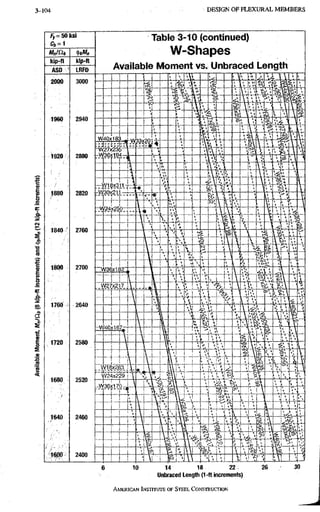 3-120 D E S I G N O F F L E X U R A L M E M B E R S
Ay = 5 0 k s i
C4 = 1
kip-ft kip-tt
ASD ' LRFD
Table 3-10 (continued)
W-Shapes
Available Moment vs. Unbraced Length
10 14 18 22 26
Unbraced Length (1-ft increments)
AMERICANINSTITUTTBOF STEEL CONSTRUCTION
 