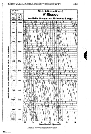 PLOTS O F A V A I L A B L E F L E X U R A L S T R E N G T H VS. U N B R A C E D L E N G T H 3-103
30 34 38 42 46 50
Unbraced Length (1-ft increments)
AMERICAN INSTITUTE OF STEEL CONSTRUCTION
 