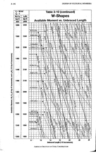 3-120 D E S I G N O F F L E X U R A L M E M B E R S
f j , = 5 0 k s i
C6 = 1
kip-ft kip-ft
ASD IRFD
Table 3-10 (continued)
W-Shapes
Available Moment vs. Unbraced Length
14 18 22
Unbraced Length (1-ft increments)
AMERICANINSTITUTTBOF STEEL CONSTRUCTION
 