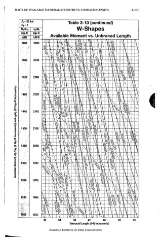 P L O T S O F A V A I L A B L E F L E X X J R A L S T R E N G T H V S . U N B R A C E D L E N G T H 3-119
f V = 5 0 k s i
C 4 = 1
M„/Q„ <SfM
kip-fl kip-ft
ASO LRFD
Table 3-10 (continued)
W-Shapes
Available Moment vs. Unbraced Length
38 42 46
Unbraced Length (1-f^ increments)
AMERICAN INSTITIRRE OF STEEL CONSTRUCTION
 