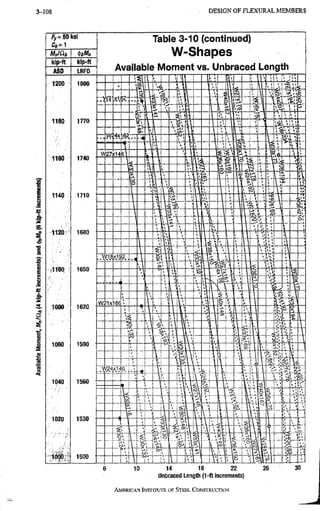 3-120 D E S I G N O F F L E X U R A L M E M B E R S
/y = SOkSi
Ci,= 1
M„iai, ifiK
kip-ft kip-ft
m LRFD
Table 3-10 (continued)
W-Shapes
Available Moment vs. Unbraced Length
14 18 22
Unbraced Length (1-ft increments)
AMERICANINSTITUTTBOF STEEL CONSTRUCTION
 