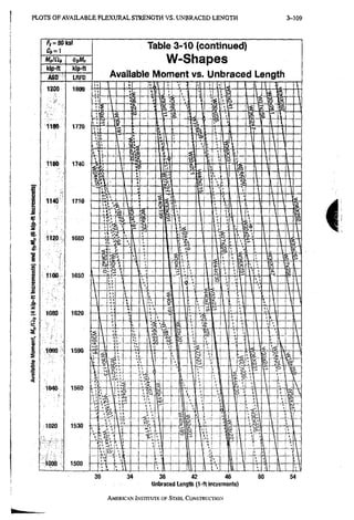 PLOTS O F A V A I L A B L E F L E X U R A L S T R E N G T H VS. U N B R A C E D L E N G T H 3-103
38 42 46
Unbraced Length (1-fVincrements)
AMERICAN INSTITUTE OF STEEL CONSTRUCTION
 