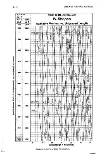 3-120 D E S I G N O F F L E X U R A L M E M B E R S
Fy=SOksi
C(,= 1
kip-ft kip-ft
Table 3-10 (continued)
W-Shapes
Available Moment vs. Unbraced Length
10 f 14 18 ZZ
Unbraced Length (1-ft increments)
AMERICANINSTITUTTBOF STEEL CONSTRUCTION
 