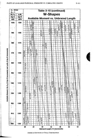 P L O T S O F A V A I L A B L E F L E X U R A L S T R E N G T H V S . U N B R A C E D L E N G T H 3-103
/ V = 5 0 k s i
C » = 1
M„/Qt i^M
kip-ft kip-ft
ASD LRFD
Table 3-10 (continued)
W-Shapes
Available Moment vs. Unbraced Length
I
Unbraced Length (1-ft increments)
AMERICAN INSTITUTE OF STEEL CONSTRUCTION
 