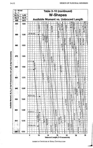 3 - 1 2 0 D E S I G N O F F L E X U R A L M E M B E R S
f y = 5 0 k s i
MnlO-b
kip-ft kip-ft
ASD LRFD
Table 3-10 (continued)
W-Shapes
Available Moment vs. Unbraced Length
14 18 22
Unbraced Length (1-ft increments)
AMERICANINSTITUTTBOF STEEL CONSTRUCTION
 