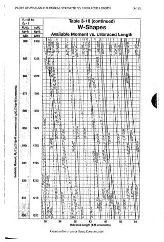 P L O T S O F A V A I L A B L E F L E X U R A L S T R E N G T H V S . U N B R A C E D L E N G T H 3-103
f y = 5 0 k s i
kip-tt kip-ft
ASD LRFD
Table 3-10 (continued)
W-Shapes
Available Moment vs. Unbraced Length
38 42 46
Unbraced Length (1-ft increments)
AMERICAN INSTITUTE OF STEEL CONSTRUCTION
 