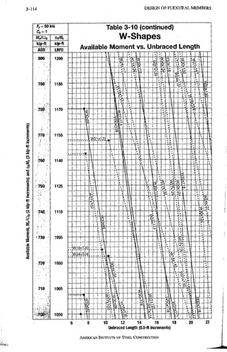 3-100 D E S I G N O F F L E X U R A L M E M B E R S
C» = 1
kip-ft Kip-tt
ASD LRFD
Table 3-10 (continued)
W-Shapes
Available Moment vs. Unbraced Length
6 8 10 12 14 i e 18
Unbraced Length (0.5-ft increments)
AMERICANI N S T R R u T EOF STEEL CONSTRUCTION
 