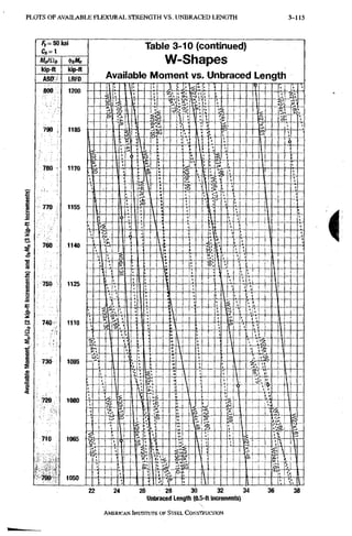 P L O T S O F A V A I L A B L E F L E X U R A L S T R E N G T H V S . U N B R A C E D L E N G T H 3-103
Table 3-10 (continued)
W-Shapes
Unbraced Length
26 28 30 32 34
Unbraced Length (0.5-ft increments)
AMERICAN INSTITUTE OF STEEL CONSTRUCTION
 