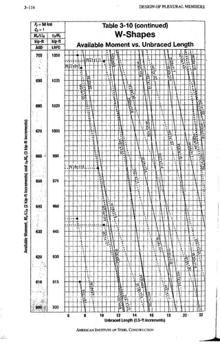 3-120 D E S I G N O F F L E X U R A L M E M B E R S
f y = 5 0 k s i
C» = 1
kip-ft kip-ft
ASD LRFD
Table 3-10 (continued)
W-Shapes
Available Moment vs. Unbraced Length
10 12 14 16 18
Unbraced Length (0.5-ft increments)
AMERICANINSTITUTTBOF STEEL CONSTRUCTION
 
