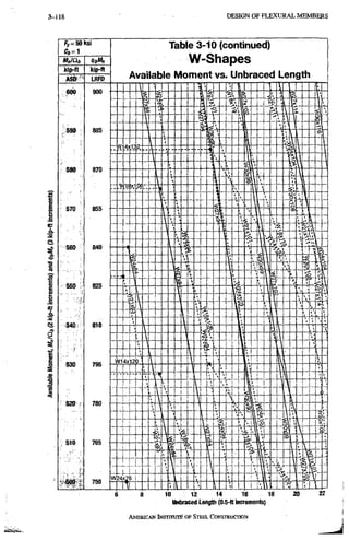 3 ~ U 8 DESIGN OF F L E X U R A L M E M B E R S
fy = 50 ksi
M f l / Q t ifi,M„
kip-ft kip-ff
ASD LRFD
Table 3-10 (continued)
W-Shapes
Available Moment vs. Unbraced Length
10 12 14 16 18
Unbraced Length (0.5-ft increments)
AMERICAN INSTITUTE OF STEEL CoNsiRucnoN
 