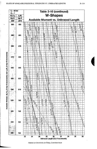 PLOTS O F A V A I L A B L E FLEXXJRAL S T R E N G T H VS. U N B R A C E D L E N G T H 3-119
Fj,= 5 0 k s i
JH,/n<, i^M
kip-ft I kip-ft
ASD LRFD
Table 3-10 (continued)
W-Shapes
Available Moment vs. Unbraced Length
22 24 26 28 30 32
Unbraced Length (0.5-ft increments)
AMERICAN INSTITIRRE OF STEEL CONSTRUCTION
 