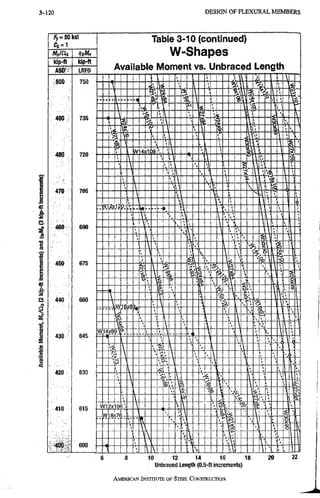 3-120 D E S I G N O F F L E X U R A L M E M B E R S
Ci = 1
Table 3-10 (continued)
W-Shapes
Available Moment vs. Unbraced Lengtb
10 12 14 16 18
Unbraced Length (0.5-ft increments)
AMERICAN INSTITUTE, OF STEEL CONSTRUCtiON
 
