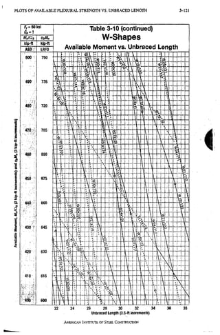 P L O T S O F A V A I L A B L E F L E X U R A L S T R E N G T H VS. U N B R A C E D L E N G T H 3-103
22 24 26 28 30 32 34 36
Unbraced Ungtfi (0.5-ft increments)
AMERICAN INSTITUTe OF STEEL CONSTRUCTION
 