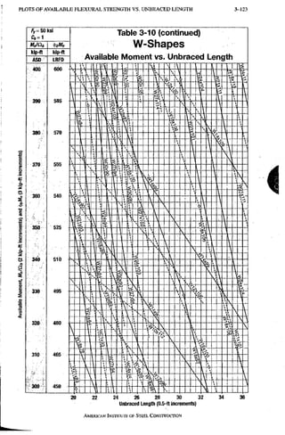 PLOTS O F A V A I L A B L E F L E X U R A L S T R E N G T H VS. U N B R A C E D L E N G T H 3-123
/y=50ksi
C s = 1
Mnldb ^bMi,
kip-ft kip-ft
ASO LRFD
Table 3-10 (continued)
W-Shapes
Available Moment vs/Unbraced Length
i
20 22 24 26 28 30 32
Unbraced Length (0.5-ft increments)
AMERICAN INSTITUTE, OF STEEL CONSTRUCTION
 