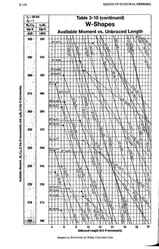 3-124 D E S I G N O F F L E X U R A L M E M B E R S
fy= 50 ksi
kip-tt Wp-ft
Table 3-10 (continued)
W-Shapes
Available Moment vs. Unbraced Length
6 8 10 12 14 16 18 20
Unbraced Length (0.5-ft increments)
AMERICAN INSTITUTE, OF STEEL CONSTRUCTION
 