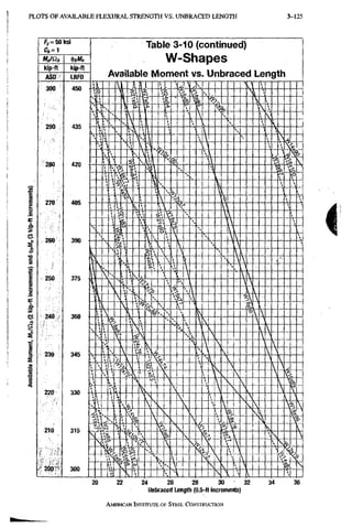 P L O T S O F A V A I L A B L E F L E X U R A L S T R E N G T H V S . U N B R A C E D L E N G T H 3-125
22 24 26 28 30 32
Unbraced Length (0,5-ft increments)
AMERICAN INSTITUTE, OF STEEL CONSTRUCTION
 