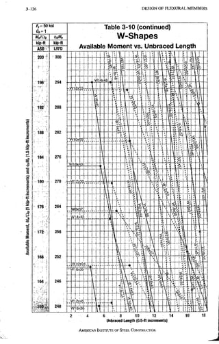 3-126 D E S I G N O F F L E X U R A L M E M B E R S
/y=50ksi
C 6 = 1
kip-(t kip-ft
Table 3-10 (continued)
W-Shapes
Available Moment vs. Unbraced Length
6 8 10 12 14
Unbraced Length (0.5-ft increments)
AMERICAN INSTITUTE, OF STEEL CONSTRUCTION
 