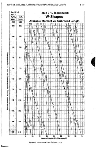 P L O T S O F A V A I L A B L E F L E X U R A L S T R E N G T H V S . U N B R A C E D L E N G T H 3-127
18 20 22 24 26 28 30
Unbraced Length (0.5-ft increments)
AMERICAN INSTITUTE, OF STEEL CONSTRUCTION
 