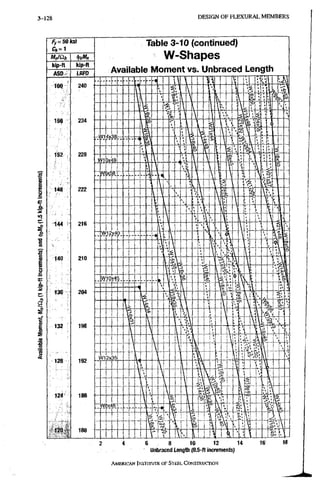 3-128 D E S I G N O F F L E X U R A L M E M B E R S
fy=50ksi
Mniai, iii,M„
kip-ft kip-ft
Table 3-10 (continued)
W-Shapes
Available Moment vs. Unbraced Length
6 8 10 12 14 16 18
Unbraced Lengtfi (0.5-ft increments)
AMERICANI N S T i t U T e ,OF STEEL CONSTRUCTION
 