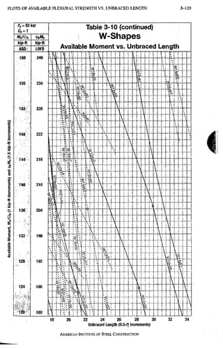P L O T S O F A V A I L A B L E F L E X U R A L S T R E N G T H V S . U N B R A C E D L E N G T H 3-129
f y = 5 0 k s i
kip-ft kip-ft
Table 3-10 (continued)
W-Shapes
Available Moment vs. Unbraced Length
I
22 24 26 28 30
Unbraced Length (0.5-^ increments)
AMERICAN INSTITUTE, OF STEEL CONSTRUCTION
 