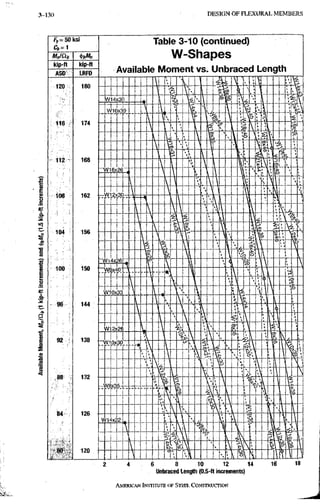 3-130 D E S I G N O F F L E X U R A L M E M B E R S
f y = 5 0 k s i
kip-ft kip-ft
Table 3-10 (continued)
W-Shapes
Available Moment vs. Unbraced Length
6 8 10 12 14 Ifi
Unbraced Length {0.5-ft increments)
AMERICAN INSTITUTE, OF STEEL CONSTRUCTION
 