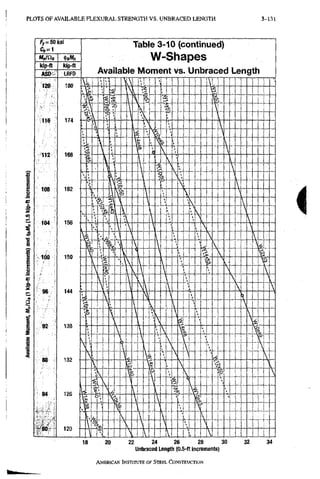 P L O T S O F A V A I L A B L E F L E X U R A L S T R E N G T H V S . U N B R A C E D L E N G T H 3-131
i
18 20 22 24 26 28 30
Unbraced Length (0.5-ft increments)
32 34
AMERICAN INSTITUTE OF STEEL CONSTRUCTION
 