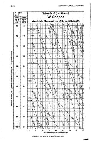 3-132 D E S I G N O F F L E X U R A L M E M B E R S
f y = 5 0 k s i
Mg/Qt r in,M„
kip-ft kip-ft
ASO LRFD
Table 3-10 (continued)
W-Shapes
Available Moment vs. Unbraced Length
4 6 8 10 12 14 16
Unbraced Length (0.5-ft incfements)
AMERICAN INSTITUTE, OF STEEL CONSTRUCTION
 