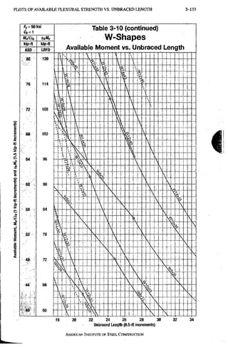 P L O T S O F A V A I L A B L E F L E X O R A L S T R E N G T H V S . U N B R A C E D L E N G T H 3-133
S
t:
c .
A
i
/ y = 5 0 l ( S i
C»=1
kip-ft
ASO
80
76
72
68
64
60
56 r
52
«
44
^ - r
' 40
kip-ft
LRFD
120
114
108
102
96
90
84
78
72
66
60
Table 3-10 (continued)
W-Shapes
Available IVIoment vs. Unbraced Len
 
% Vs 
• p £
p «>
-
 
1
  r
-
1
V V
   
^  
M
#
  
M
#  
M
#
V
 N

1  
V
 1
"n

K 
* 
  V
t [ 
k
V
Vi
tX> fk   V
1  N
S A 
 

s


& 

s
 

1
% K
>1
?
L
1   
L
1
   
 k

 
  1
K

   J 


  ss
¥
 —

 
 
¥
N

i
p
  
s

¥
N

i
p
s  - -

 s
....
- —


 
>1
N
s,
- -

 s
....
- — 
 s
 s

 
-
-



-
- 
V

-
-


ht
s
    
i>-

s.
v  i>-

- - -


- - -
I
i>-

- - -
- - -
I
 
N  
9th
i
18 20 22 24 26 28 30
Unbracedlength (O.S-lt increments)
30 32
AMERICAN INSTITUTE OF STEEL CONSTRUCTION
 
