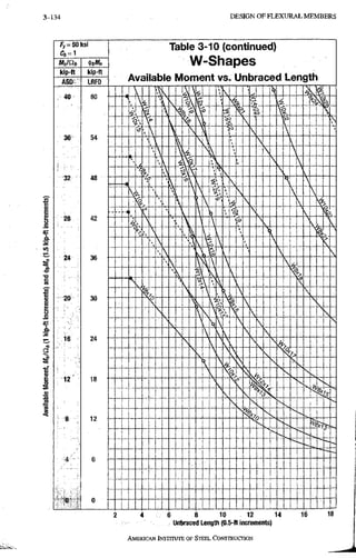 3-134 D E S I G N O F F L E X U R A L M E M B E R S
F y ^ S O k s i
C4 = 1
MJCib
kip-ft
ASD
kip-ft
LRFO
Table 3-10 (continued)
W-Shapes
Available Moment vs. Unbraced Length
&
•g
S
a
40
36
32
28
24
20
16
12
60
54
48
42
36
30
24
18
12
0
< 

(—
s k k
c

(—
V n c

(—
>
 >5
j 
 
  

W
   V
   
i ^ s
 
"N
i ^
S
,
L^.
Y  
i j *
i
 £ 

v
    
 i   
- • -i•

 t?
<
,• 4
 s, %


  r
 
 >
 ••
 V I
  '


N  (O  •   3-
S

 
s P  
 V
  
tf-
 tf-
S J
P
  t
P
  V  
 K
f

A !  

K ,
f

A !>
 

h


A !>
 
   V
 
 

V

s

>


  
S

N

k
N
&•

s

s 


 ^ S
 •s
s
- - - -
s
s
i
V
N
V
s .
Ss.
Is
V;
- - - - >
 k
c kj?
s .
Ss.
Is
V;
  s
X
s

k I ' :0
p
•
N
V
p
p
- -
- -
6 8 10 12 14
Unbraced Length (0.5-ft increments)
2 4
AMERICAN INSTITUTE, OF STEEL CONSTRUCTION
16 18
 