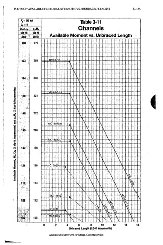 PLOTS O F AVAILABLE F L E X U R A L STRENGTH VS. U N B R A C E D LENGTH 3-135
/ y = 3 6 k s i
C» = 1
Mfl/Qo
kip-ft
ASO
<S>bHI«
kip-ft
LRFD
Table 3-11
Channels
Available Moment vs. Unbraced Length
180
172
164
156
148
140
132
124
116
108
100
270
258
246
234
222
210
198
186
174
162
150
ifl
A

K


- i c 18 cS •S
k
- i c 18 cS •S
 I
K 


 
 
V

^ c-18)<4t.8


  
A
 

O •A'
J -y'

 
iU O) i. /
  V
s 
   
   V
V

>   -

5x 50
   -

• •
  
 
 V
 -
-
  v
-
 -
-

s   -
 -
-
  
*
 y
S  

M

h

  
- 
l^y.
i n
-
V
<
1
-
f
iy i
i c i a x60
K
  
  
0 2
AMERKAJ^ INSTITUTE OF STEEL CONSTRUCT[ON
4 6 8 10 12
Unbraced Length (0.5;ft increments)
14 16
 