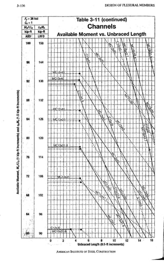 3-136 D E S I G N O F F L E X U R A L M E M B E R S
4 6 8 10 12
Unbraced Length (0.5-ft increments)
AMERICAN INSTITUTE, OF STEEL CONSTRUCTION
 