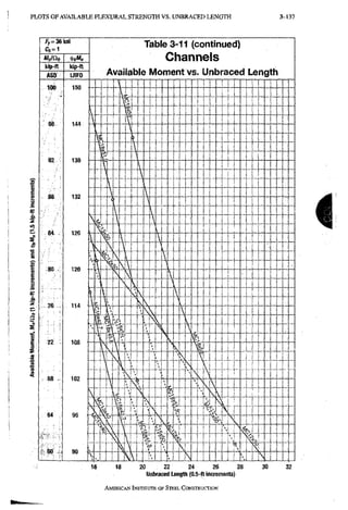 P L O T S O F A V A I L A B L E F L E X O R A L S T R E N G T H V S . U N B R A C E D L E N G T H 3-137
f y = 3 6 k s i
M„IQb
kip-tt
ASO
100
96
8 8
8 4
80
76
72
68
64
kip-ft
LRFO
150
Table 3-11 (continued)
Channels
Available Moment vs. Unbraced Length
138
1 3 2
126
120
114
108
102
9 0
Vt-
-
c -

-
 1
-
 





h
j
1
I h h  
s  1
  k 
 
    •

A

- - -
  - - -


 

>
4 :  
Vn
' f i
s
  
- k 1
 
-
N 
i
-
—
V
V
- - - -
 i
-
-
—
V
V
- - - -
^
-
-
 J 
 
 i i
•S 
s -

s - - -

v
r  s
- - -

v >
5
?
; i 


v
1 v.! V
 s

v
¥
i
V
'5S .

- - - - r-- - -

v
¥
i
V
'5S .

- - - - r-- -
A
-
i
  
16 18
AMERICAN INSTITUTE OF STEEL CONSTRUCTION
20 22 24 26 28
Unbraced Length (0.5-fl increments)
i
30 32
 