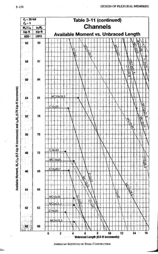 3-138 D E S I G N O F F L E X U R A L M E M B E R S
f,,= 36ksi
M„ICli,
kip-tt
ASD
kip-ft
LRFD
Table 3-11 (continued)
C h a n n e l s
Available Moment vs. Unbraced LengIth
 K  '
 V
h 4
ri
i
>
h 4
   i
 V
5
V t v

V
1
V ffiT
L  1
  V
'<D


  1 
  
M(" I 
i- ••
—


£ !2


 
£ !2
  
  ^ %
  
s k . ' I a
 ' r 
s

 
 
C 1 0 X3I
 >
 ' 
 
^^
c Oi
>
  s
  8 .
c 2 x2l•).7 •A
   
-
  o
k
•
-

i-
1
> 
V
 i-
% 
     H
w q-
C!
i l *
*   >
1
w q-
C!
i l * 
c
>
 
w q-
C! A s
w q-
C!
r - - - - - - *  s
c 0-<2£  • 
  
h1CPx 9  
i 
1   
i 60
58
56
54
52
50
48
46
44
42
40
90
87
84
81
78
75
72
69
63
60
4 6 8 10 12
Unbraced Length (0.5-ft incfements)
0 2
AMERICAN INSTITUTE, OF STEEL CONSTRUCTION
14 16
 