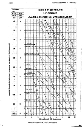 3-140 D E S I G N O F F L E X U R A L M E M B E R S
f y = 3 6 k s i
MnlQt
kip-ft
A S b
kip-ft
LRFD
Table 3-11 (continued)
Channels
Available Moment vs. Unbraced Length
4 0
38
3 6
3 4
3 2
30 ;
28
,. 26
24
2 2
20 ,
60
57
5 4
51
4 8
45
42
39
36 •
33
30 •
>
4 0
38
3 6
3 4
3 2
30 ;
28
,. 26
24
2 2
20 ,
60
57
5 4
51
4 8
45
42
39
36 •
33
30 •
t c   c
S i
4 0
38
3 6
3 4
3 2
30 ;
28
,. 26
24
2 2
20 ,
60
57
5 4
51
4 8
45
42
39
36 •
33
30 •
•
h

?
t

S i
4 0
38
3 6
3 4
3 2
30 ;
28
,. 26
24
2 2
20 ,
60
57
5 4
51
4 8
45
42
39
36 •
33
30 •
V
f 
S i
4 0
38
3 6
3 4
3 2
30 ;
28
,. 26
24
2 2
20 ,
60
57
5 4
51
4 8
45
42
39
36 •
33
30 •
 

 
V
4 0
38
3 6
3 4
3 2
30 ;
28
,. 26
24
2 2
20 ,
60
57
5 4
51
4 8
45
42
39
36 •
33
30 •
P
V

 8 
4 0
38
3 6
3 4
3 2
30 ;
28
,. 26
24
2 2
20 ,
60
57
5 4
51
4 8
45
42
39
36 •
33
30 •

>
Nl V   
4 0
38
3 6
3 4
3 2
30 ;
28
,. 26
24
2 2
20 ,
60
57
5 4
51
4 8
45
42
39
36 •
33
30 •

 V   
4 0
38
3 6
3 4
3 2
30 ;
28
,. 26
24
2 2
20 ,
60
57
5 4
51
4 8
45
42
39
36 •
33
30 •
  


4 0
38
3 6
3 4
3 2
30 ;
28
,. 26
24
2 2
20 ,
60
57
5 4
51
4 8
45
42
39
36 •
33
30 •


4 0
38
3 6
3 4
3 2
30 ;
28
,. 26
24
2 2
20 ,
60
57
5 4
51
4 8
45
42
39
36 •
33
30 •
•'I 1v'>0
 VA s   ,   1
4 0
38
3 6
3 4
3 2
30 ;
28
,. 26
24
2 2
20 ,
60
57
5 4
51
4 8
45
42
39
36 •
33
30 •
- r
M i r in
  


4 0
38
3 6
3 4
3 2
30 ;
28
,. 26
24
2 2
20 ,
60
57
5 4
51
4 8
45
42
39
36 •
33
30 •
 J s .   C V
4 0
38
3 6
3 4
3 2
30 ;
28
,. 26
24
2 2
20 ,
60
57
5 4
51
4 8
45
42
39
36 •
33
30 •
  ^
 i 

k 
4 0
38
3 6
3 4
3 2
30 ;
28
,. 26
24
2 2
20 ,
60
57
5 4
51
4 8
45
42
39
36 •
33
30 •
LQ 3x !1 4-
 
 
i  k 
4 0
38
3 6
3 4
3 2
30 ;
28
,. 26
24
2 2
20 ,
60
57
5 4
51
4 8
45
42
39
36 •
33
30 •
- Ji LQ 3x !1 4- - - -  VV
V   
4 0
38
3 6
3 4
3 2
30 ;
28
,. 26
24
2 2
20 ,
60
57
5 4
51
4 8
45
42
39
36 •
33
30 •


 N,
  »
4 0
38
3 6
3 4
3 2
30 ;
28
,. 26
24
2 2
20 ,
60
57
5 4
51
4 8
45
42
39
36 •
33
30 •

>  s
5?" i
V'
4 0
38
3 6
3 4
3 2
30 ;
28
,. 26
24
2 2
20 ,
60
57
5 4
51
4 8
45
42
39
36 •
33
30 •
  ^
 

4 0
38
3 6
3 4
3 2
30 ;
28
,. 26
24
2 2
20 ,
60
57
5 4
51
4 8
45
42
39
36 •
33
30 •
r  
1

4 0
38
3 6
3 4
3 2
30 ;
28
,. 26
24
2 2
20 ,
60
57
5 4
51
4 8
45
42
39
36 •
33
30 •
T  t;
y
 Si
1
4 0
38
3 6
3 4
3 2
30 ;
28
,. 26
24
2 2
20 ,
60
57
5 4
51
4 8
45
42
39
36 •
33
30 •
tj C8xJ.0    V
 
V
1
4 0
38
3 6
3 4
3 2
30 ;
28
,. 26
24
2 2
20 ,
60
57
5 4
51
4 8
45
42
39
36 •
33
30 •
Vl
 S V 
V  
1. 
4 0
38
3 6
3 4
3 2
30 ;
28
,. 26
24
2 2
20 ,
60
57
5 4
51
4 8
45
42
39
36 •
33
30 •
c 0x1 £
s
 
A
 N
1. 
V o
4 0
38
3 6
3 4
3 2
30 ;
28
,. 26
24
2 2
20 ,
60
57
5 4
51
4 8
45
42
39
36 •
33
30 •
M<
M<
2x14
X 1    h
1.
>
4 0
38
3 6
3 4
3 2
30 ;
28
,. 26
24
2 2
20 ,
60
57
5 4
51
4 8
45
42
39
36 •
33
30 •
M<
M<38 x1 3.7
 s
  t  C
i
;-<s


4 0
38
3 6
3 4
3 2
30 ;
28
,. 26
24
2 2
20 ,
60
57
5 4
51
4 8
45
42
39
36 •
33
30 •
  V

s > l
  A

4 0
38
3 6
3 4
3 2
30 ;
28
,. 26
24
2 2
20 ,
60
57
5 4
51
4 8
45
42
39
36 •
33
30 •
   ^ V
4 0
38
3 6
3 4
3 2
30 ;
28
,. 26
24
2 2
20 ,
60
57
5 4
51
4 8
45
42
39
36 •
33
30 •
s
 S ' 


N

4 0
38
3 6
3 4
3 2
30 ;
28
,. 26
24
2 2
20 ,
60
57
5 4
51
4 8
45
42
39
36 •
33
30 •
 
s     
4 0
38
3 6
3 4
3 2
30 ;
28
,. 26
24
2 2
20 ,
60
57
5 4
51
4 8
45
42
39
36 •
33
30 •
C 3x- 8.75  K V,
  
s »
4 0
38
3 6
3 4
3 2
30 ;
28
,. 26
24
2 2
20 ,
60
57
5 4
51
4 8
45
42
39
36 •
33
30 •
  s s s 
4 0
38
3 6
3 4
3 2
30 ;
28
,. 26
24
2 2
20 ,
60
57
5 4
51
4 8
45
42
39
36 •
33
30 •
C 9x15  
y
A
s
 s
Xj
4 0
38
3 6
3 4
3 2
30 ;
28
,. 26
24
2 2
20 ,
60
57
5 4
51
4 8
45
42
39
36 •
33
30 •
  
1 
 P V
<
4 0
38
3 6
3 4
3 2
30 ;
28
,. 26
24
2 2
20 ,
60
57
5 4
51
4 8
45
42
39
36 •
33
30 •
V" —
    
4 0
38
3 6
3 4
3 2
30 ;
28
,. 26
24
2 2
20 ,
60
57
5 4
51
4 8
45
42
39
36 •
33
30 •
Ci3x" 3.4 
C
r
"S •  
4 0
38
3 6
3 4
3 2
30 ;
28
,. 26
24
2 2
20 ,
60
57
5 4
51
4 8
45
42
39
36 •
33
30 •
 V r  V K •V
V
N
s 
4 0
38
3 6
3 4
3 2
30 ;
28
,. 26
24
2 2
20 ,
60
57
5 4
51
4 8
45
42
39
36 •
33
30 •
—^
 
0


Q  

4 0
38
3 6
3 4
3 2
30 ;
28
,. 26
24
2 2
20 ,
60
57
5 4
51
4 8
45
42
39
36 •
33
30 •
M'C I 2x 10.6

s
^ y ) fe N
4
 
4 0
38
3 6
3 4
3 2
30 ;
28
,. 26
24
2 2
20 ,
60
57
5 4
51
4 8
45
42
39
36 •
33
30 •
      s ,
-
4 0
38
3 6
3 4
3 2
30 ;
28
,. 26
24
2 2
20 ,
60
57
5 4
51
4 8
45
42
39
36 •
33
30 •
—
       
V
N
-
4 0
38
3 6
3 4
3 2
30 ;
28
,. 26
24
2 2
20 ,
60
57
5 4
51
4 8
45
42
39
36 •
33
30 • L / B X l a . / s
"T'TT'I _  c
: 
i
B
0
#
1
<0
I
i n
a
•Q
g
s
2 4 6 8 10 1 2 1 4 16
Uhbraced Length (0.5-ft increments)
AMERICAN INSTITUTE, OF STEEL CONSTRUCTION
 