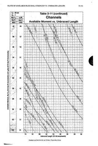 P L O T S O F A V A I L A B L E F L E X U R A L S T R E N G T H V S . U N B R A C E D L E N G T H 3-141
f , , = 3 6 k s i
C4 = 1
ajQ.!, HftMn
kip-H kip-ft
flSD LRFD
Table 3-11 (continued)
Channels
Available Moment vs. Unbraced Length
i
20 22 24 26 28
Unbraced Lengfli (0.5-ft.increnients)
30 32
AMERICAN INSTITUTE, OF STEEL CONSTRUCTION
 