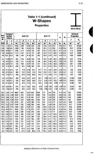 1-25 DIMENSIONS A N D PROPERTIES
Table 1-1 (continued)
W-Shapes
Properties
W14-W12
Norn-
iHgl
Compact Torsional
Norn-
iHgl
Section AxisX-X Axis Y-Y
hr
Properties
Criteria 'IS "0
Wi
tiU
bf A / S r Z / S r Z
J C„
lb/ft 2t, U in." in.^ in. in.' in." in.' in. in.= in. in. in." in.6
132 7.15 17,7 1530 209 6.28 234 548 74.5 3.76 113 4,23 13.7 12.3 25500
120 7.80 19.3 1380 190 6,24 212 495 67.5 3.74 102 4,20 13.6 9.37 22700
109 8.49 21.7 1240 173 6,22 192 447 61,2 3.73 92,7 4,17 13.4 7.12 20200
99 9.34 23.5 1110 157- 6,17 173 402 55,2 3.71 83.6 4,14 13.4 5.37 18000
90 10.2 25.9 999 143 6,14 157 362 49,9 3,70 75.6 4,10 13.3 4.06 16000
82 5.92 22.4 881 123 6.05 139 148 29.3 2,48 44.8 2,85 13.4 5.07 6710
74 6.41 25,4 795 112 6.04 126 134 26,6 2,48 40.5 2.83 13.4, 3.87 5990
68 6.97 27,5 722 103 6.01 115 121 24.2 2,46 36.9 2.80 13.3 3.01 5380
61 7.75 30.4 640 92,1 5,98 102 107 21.5 2,45 32.8 2.78 13.3 2.19 4710
53 6.11 30.9 541 77.8 5,89 87.1 57.7 14,3 1,92 22.0 2.22 13.2 1.94 2540
48 6.75 33.6 484 70.2 5.85 78.4 51,4 12.8 1,91 19.6 2.20 13.2 1.45 2240
43 7.54 37.4 428 62,6 5.82 69.6 45,2 11.3 1,89 17.3 2.18 13.2 1.05 ,1950
38 6.57 39.6 385 54,6, 5,87 61.5 26,7 7.88 1,55 12.1 1.82 13.6 0.798 1230
34 7.41 43.1 340 48,6 5,83 54.6 23,3 6,91 1,53 10.6 1,80 13.5 0.569 1070
30 8.74 45.4 291 42,0 5,73 47.3 19,6 5.82 1,49 8.99 1.77 13.4 0.380 887
26 5.98 48.1 245 35.3 5,65 40.2 8.91 3.55 1,08 5.54 1.30 13.5 0.358 405
22 7.46 53.3 199 29.0 5,54 33.2 7,00 2.80 1,04 4.39 1.27 13.4 0.208 314
336 2.26i 5.47 4060 483 6,41 603 il90 177 3.47 274 4.13 13.8 243 57000
305 2.45 5.98 3550 435 6,29 537 1050 159 3.42 244 4.05 13.6 185 48600
279 2.66 6.35 3110 393 6,16 481 937 143 3.38 220 4.00 13.4 143 42000
252 2.89 6.96 2720 353 6.06 428 828 127 3.34 196 3.93 13.2 108 35800
230 3.11 7.56 2420 321 5,97 386 742 115 3,31 177 3.87 13.0 83.8 31200
210 3.37 8.23 2140 292 5,89 348 664 104 3,28 159 3.81 12.8 64.7 27200
190 3.65 9.16 1890 263 5.82 311 589 93.0 3,25 143 3.77 12.7 48.8 23600
170 4.03 10.1 1650 235 5.74 275 517 82,3 3,22 126 3.70 12.4 35.6 20100
152 4.46 11.2 1430 209 5.66 243 454 72.8 3.19 111 3.66 12.3 25.8 17200
136 4.96 12.3 1240 186 5.58 214 398 64,2 3,16 98.0 3.61 12.2 18.5 14700
120 5.57 13.7 1070 163 5,51 186 345 56,0 3,13 85.4 3.56 12.0 12.9 12400
106 6.17 15.9 933 145 5,47 164 301 49,3 3,11 75.1 3.52 11.9 9.13 10700
96 6.76 17.7 833 131 5,44 147 270 44.4 3,09 67.5 3.49 11.8 6.85 9410
87 7.48 18.9 740 118 5,38 132 241 39,7 3,07 60.4 3.46 11.7 5.10 8270
79 8.22 20.7 662 107 5,34 119 216 35.8 3,05 54.3 3.43 11.7 3.84 7330
72 8.99 22.6 597 97.4 5,31 108 195 32.4 3,04 49,2 3.41 11.6 2.93 6540
65 9.92 24.9 533 87.9 5,28 96.8 174 29.1 3,02 44,1 3.38 11.5 2.18 5780
AMERICAN INSTITUTE, OF STEEL CONSTRUCTION
 