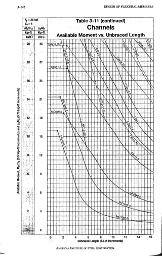 3-142 D E S I G N O F F L E X U R A L M E M B E R S
F^=36ksi
M n / a ®
kip-ft
Astr
kip-ft
LRFD
Table 3-11 (continued)
Channels
Available Moment vs. Unbraced Length
I
i
20
18
16 -
14
12
- 1 0 '
I
s
30
27
24
21
18
15
12
s l a 3 .
  
    .,1
1
s l a 3 . Lk
   c
1
 %  )
>
s
> •v
V
s
 o 
  >
 •'a 
Qi
.0> y 'v 

Qi -  1  | N
V

 

  V

>
 V
 
   
  V
  
 y

> 
 V

 
s 

   
5

s
6    N
*
5
^
    
M 28 x8 5  
»
A
 s ,

N
  
V|
V
S
   s
C

fl
s
s
  
h
y
s,
»
 N>
s

h
?
N 
  o "J
 
s


   s
s
Y
'cJ^
 
V
 O
 
'cJ^
V


s

s
  
s V

 I 
s
< ^
  is
s


 N
   s
 
  
 s

 


to ' 5

s
s
 > c
••7
s
p
-
4 6 8 10 12
Unbraced Length {0.5-ft increments)
0 2
AMERICAN INSTITUTE, OF STEEL CONSTRUCTION
14 16
 