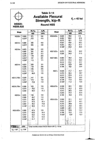 3-148 D E S I G N O F F L E X U R A L M E M B E R S
HSS20-
HSS6.625
Table 3-14
Available Flexural
Strength, kip-ft
Round HSS
Fy = 42 ksi
Shape
^nMn
Shape
M„/£J4 MMn
Shape
ASD LRFD
Shape
ASD LRFD
HSS20X 0.500 558 HSS8.625X 0.625 78.9 119
0.375' f, ^M 410 0.500 65.0 97,6
0.375 i50.1 : 75.3
HSS18X O.5O0 450 0.322 : 43,6 ; 65.5
0.375' ! 225 : 338 0,250 34.4 ' 51.7
0.188' ,25.9 39.0
HSS16X 0.625 289 435
0.500 : ;-235 i- 353 HSS7.625X 0.375 38.8 58.2
0.438 '207 312 0.328 34.3 51.5
0.375 269
0.312' : : - i 4 7 221 HSS7.500X 0.500 48.3 , 72.6
0.250r 171 0.375 37.4 1 56.3
0.312 31,7 47.7
HSS14X 0,625 ' ^ 2 2 0 331 0.250 25:8 38.8
0.500 ' ' : i 7 9 268 0.188 . i9;6 29.4
0.375 I K I I & . v ; 205
0.312 f ' l l l l S 172 HSS7X 0.500 41.7 1 62.7
0.250' 88.8 133 0.375 32.4 48.7
0.312 ,127.5 41.3
HSS12.750X 0.500 221 0.250 22.4 33.6
0.375 ! 169 0.188 17.0 25.5
0.250' 112 0.125' 11.0 16.6
HSS10.750X 0.500 iiv i i o a : 155 HSS6.875X 0.500 40.1 60.3
0.375 7 ^ 2 ; ' 119 0.375 31.2 46.9
0.250 • • : ^
81.2 0.312 26:5 : 39.8
0.250 21.6 32,4
HSS10X 0.625 • ' ; 1 0 8 163 0.188 . , 1 6 . 4 2 4 . 6
0.500 ' 88.7 ^ 133
0.375 68.2 102 HSS6.625X 0.500 37.1 55.7
0.312 57.5 8 6 . 4 0.432 32.7 49.1
0.250 46.6 ' 70.0 0.375 28.8 4 3 . 3
0.188' 3 4 0 51.2 0.312 24.5 3 6 , 8
: 0.280 • 22.1 3 3 , 2
HSS9.625X 0.500 81 8 123 0.250 '20.0 • 3 0 , 0
0.375 < 63.0 9 4 . 6 0.188 15.2 : 2 2 , 8
0.312 53.2 79.9 0.125' 9.97 1 5 . 0
0.250 43.1 6 4 . 8
0.188' • 31.7 : 47.7
......m
ASD
n/,=i.67
LRFD ' Shape exceeds compact limjt fpr'flexure with 42 ksi,
<|)/,=0.90
AMERICAN INSTITUTE, OF STEEL CONSTRUCTION
 