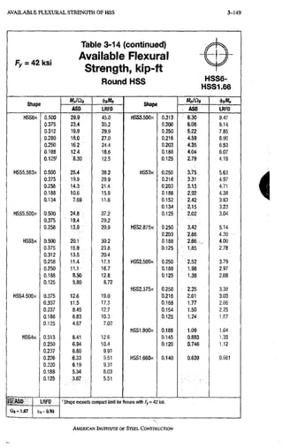 AVAILABLE F L E X U R A L STRENGTH OF HSS 3-149
Fv = 42 ksi
Table 3-14 (continued)
Available Flexural
Strength, kip-ft
Round HSS HSS6-
HSS1.66
Shape
Mn/Oi (|)/,Mn
Shape
^bMn
Shape
ASD LRFO
Shape
ASD LRFD
HSS6X 0.500 29.9 45.0 HSS3.500X 0.313 6.30 9.47
0.375 23:4 35.2 0.300 6.08 9.14
0.312 19.9 29.9 0,250 5.22 7,85
0.280 18.0 27.0 0,216 4.59 6.90
0.250 16.2 ^ 24.4 0,203 4.35 6.53
0.188 12.4 18.6 0,188 4.04 6.07
0.125' '8.30 12.5 0,125 2.79 4.19
HSS5.563X 0.500 25.4 38.2 HSS3X 0.250 3.75 5.63
0.375 . 19,9 29.9 0.216 3.31 4.97
0.258 14.3 • 21.4 0.203 3.13 4.71
0.188 10.6 15.9 0.188 2.92 4,38
0.134 7.69 11.6 0.152 2.42 3,63
0.134 2.15 3.23
HSS5.500X 0.500 24.8 37.2 0.125 2.02 3,04
0.375 19.4 29.2
0.258 13.9 20.9 HSS2.875X 0.250 3.42 5,14
0.203 2.86 4,30
HSS5X 0.500 20.1 30.2 0.188 2.66 4.00
0.375 15.9 23.8 0.125 1.85 2.78
0.312 13.5 20.4
0.258 11.4 17.1 HSS2.500X 0.250 2.52 3.79
0.250 11.1 16.7 0.188 1.98 2.97
0.188 8.50 12.8 0.125 1.38 2.08
0.125 5.80 8.72
HSS2.375X 0.250 2.25 3.38
HSS4.500X 0.375 12.6 19.0 0.218 2.01 3,03
0.337 11.5 17.3 0.188 1.77 2,66
0.237 8.45 12.7 0.154 1.50 2.25
0.188 6.83 10.3 0.125 1.24 1.87
0.125 4.67 7.02
HSS1.900X 0.188 1.09 1,64
HSS4X 0.313 8.41 12,6 0.145 0.883 1.33
0.250 6.94 10.4 0.120 0.746 1,12
0.237 6.60 9.91
0.226 6.33 9.51 HSS1.660X 0.140 0,639 0,961
0.220 6.19 9.31
0.188 5.34 8.03
0.125 3.67 5.51
' ASD LRFD
= 0.90
Shape exceeds compact limit forflexurewith Fy-42 l<si.
i
AMERICANINSTiRTRrEOF STEEL CONSTRUCTION
 