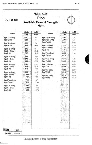 A V A I L A B L E F L E X U R A L S T R E N G T H O F H S S 3-151
Fy = 3 5 ksi
Shape
Pipe 12 x-Strong
Pipe12Std.
• '
Pipe 10 x-Strang
P l p e l O S t d .
Pipe 8 xx-Strong
Pipe 8 x-Strong
PipeSStd.
Pipe 6 xx-Strong
Pipe 6 x-Strong
Pipe 6 Std.
Pipe 5 xx-Strong
Pipe 5 x-Strdng
Pipe 5 Std.
Pipe 4 xx-Strong
Pipe 4 x-Strong ^
Pipe 4 Std.
Pipe 3V2 x-^Strong
Pipe 3V2 Std.
Pipe 3 xx-Strong
Pipe 3 x-Strong
Pipe 3 Std.
ASD
n»=i.67
Table 3-15
Pipe
Available Flexural Strength,
kip-ft
LRFD
6 = 0.90
M„ia„
ASO
123
93.8 ' •
86.0
64.4
87.2
'54.1
36.3
47.,9
• -27.3
18.5
29.1
16.6"
11.9
16.6
9,65
7.07.
7.11'
5.30-
8.55
5.08
3.83
<|)i,M„
LRFD
184
141
129
96.8
131
81.4-
54.6
72.0
41.0
27.8
43.7
24.9
17.9
24.9
14.5 •
10.6
10.7
7.96
12.8
7.64
5.75.
Shape
Pipe 2V2 xx-Strong
Pipe 2V2 x-Strong
Pipe 2V2 Std.
Pipe 2 xx-Strong
Pipe 2 x-Strong
Pipe 2 Std.
Pipe IV2 x-Strong
Pipe 1V2 Std.
Pipe 1V4 x-Strong
Pipe 1'A Std.
Pipe 1 x-Strong
Pipe i Std.
Pipe '/4 x-Strong
P i p e S S t d .
Pipe V2 x-Strong
Pipe V2 Std.
M„/at
ASD
5.08
3.09
2.39
2.79
1.68
1.25
0.958
0.736
0.686
0.533
" 0.385
0.308
0,207
0.164
0.120
0.0969
.1
LRFD
7.64
.4.64
3.59
4.19
2.53
1.87
.1.44
1.11
1.03
0.801
0.579
0,463
0.311
0,247
0,180
0,146
t
AMERICAN INSTiRTRrE OF STEEL CONSTRUCTION
 