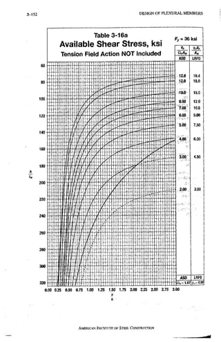 3 - 1 5 2 D E S I G N O F F L E X U R A L M E M B E R S
0.00 0.25 0.50 0.75 1.00 1.25 1.50 1.75 2.00 2.25 2.50 2.75 3.00
ft
AMERICAN INSTITUTE OF STEEL CONSTRUCTJON
 