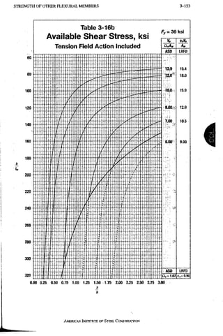 S T R E N G T H O F O T H E R F L E X U R A L M E M B E R S 3-153
Table 3-16b F-36ksi
Available Shear Stress, ksi
Tension Field Action Included
jft
u
0.00 0.25 0.50 0.75 1.00 1.25 1.50 1.75 2.00 2.25 2.50 2.75 3.00
£
h
AMERICAN iNSTrruTE OF STEEL CONSTRUCTION
 
