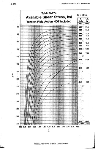 3-154 D E S I G N O F F L E X U R A L M E M B E R S
0.00 0.Z5 0.50 0.75 1.00 1.Z5 1.50 1.75 2.00 225 2.50 2.75 3.00
h
AMERICAN INSTITUTE, OF STEEL CONSTRUCTION
 