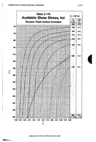 S T R E N G T H O F O T H E R F L E X U R A L M E M B E R S 3-155
80
100
120
140
160
180
200
220
240
260
280
Table 3-17b
Available Shear Stress, ksi
Tension Field Action Included
Ay = 60 ksi
300
320
ASD
18.0
16.0
14.0
12.0
10.0
&Q0
7.00
ASD
LRFD
27.0
24.0
21,0
18.0
15.0
12,0
10.5
t
LRFD
.=0.90
0.00 0.25 0.50 0.75 1.00 1.25 1.50 1.75 2.00 2.25 2.50 2.75 3.00
h
AMERICAN INSTrrUTE OF STEEL CONSTRUCTION
 